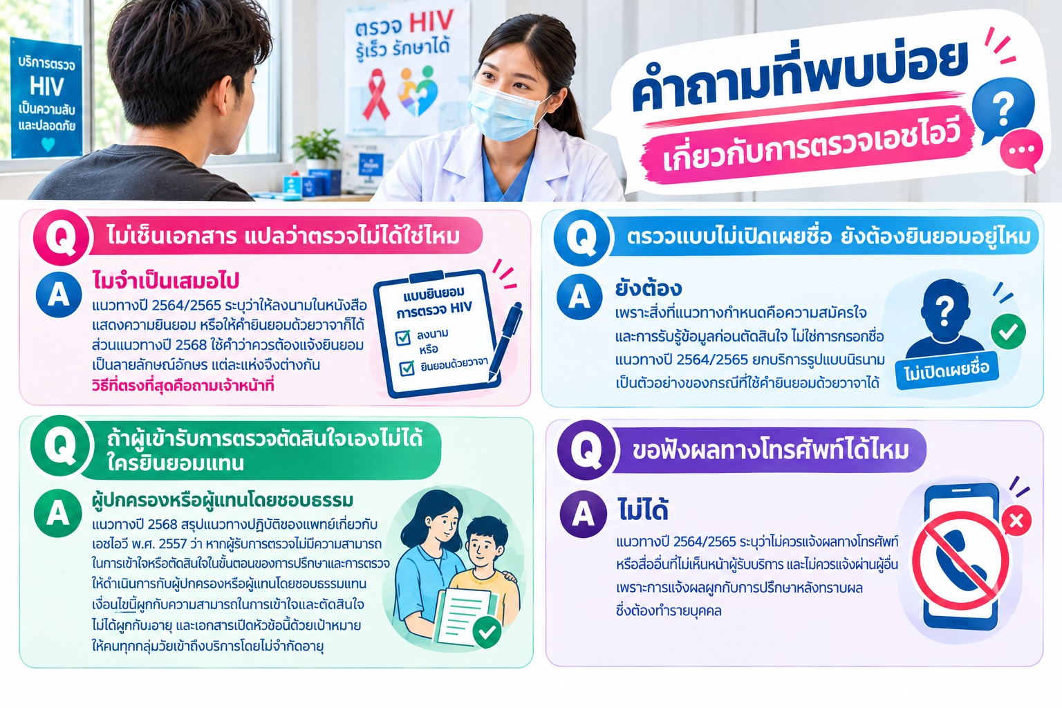 ภาพคำถามที่พบบ่อยเกี่ยวกับการยินยอมตรวจ HIV และการรับแจ้งผลตรวจ
